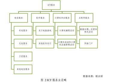 信息与通信技术产业中的软件服务 驱动数字化转型的核心力量